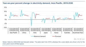asia pacific clean energy renewable energy