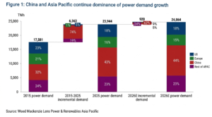 wood mackenzie asia report