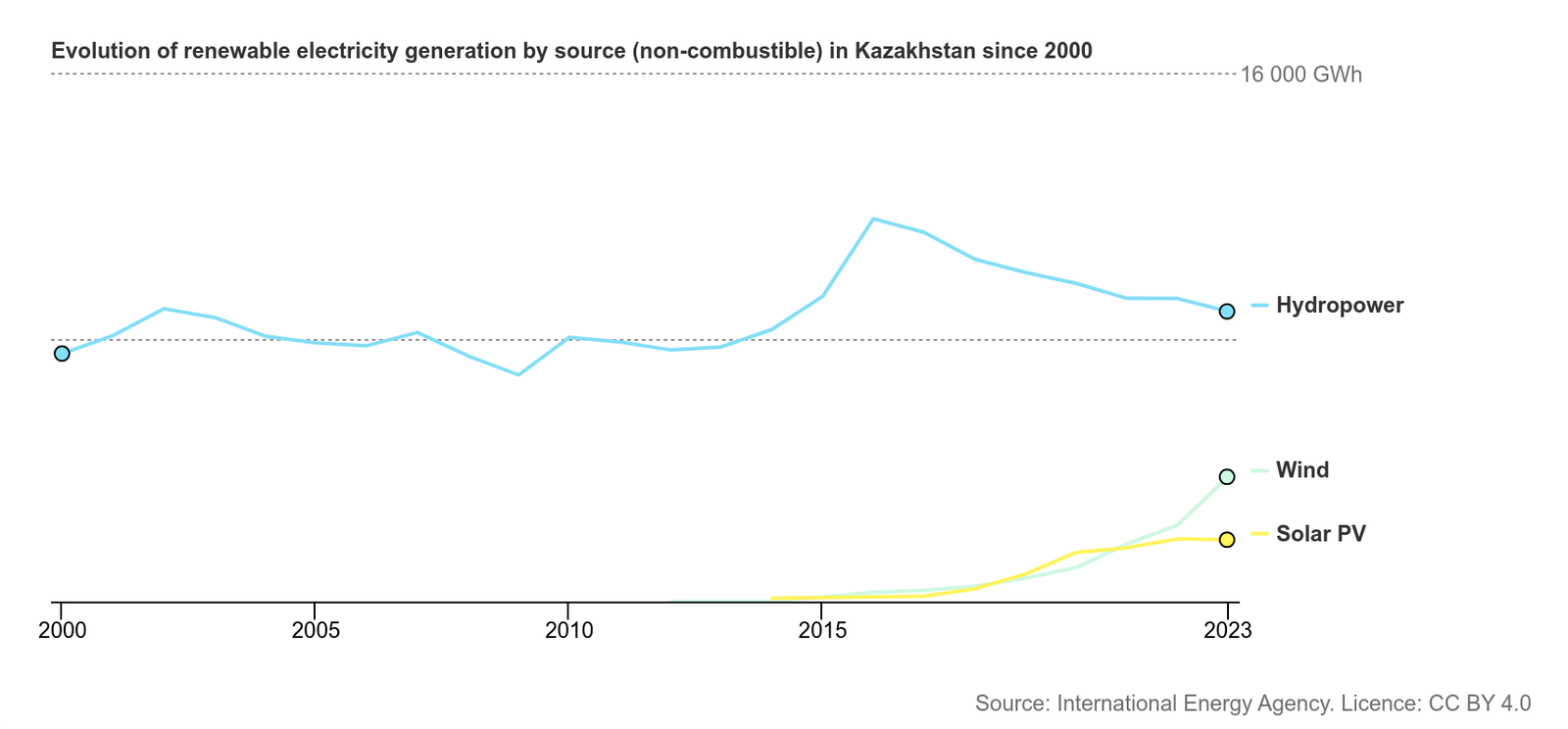 International Energy Agency - Evolution of renewable electricity generation by source (non-combustible) in Kazakhstan since 2000