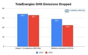 TotalEnergies GHG Emissions Dropped 2025
