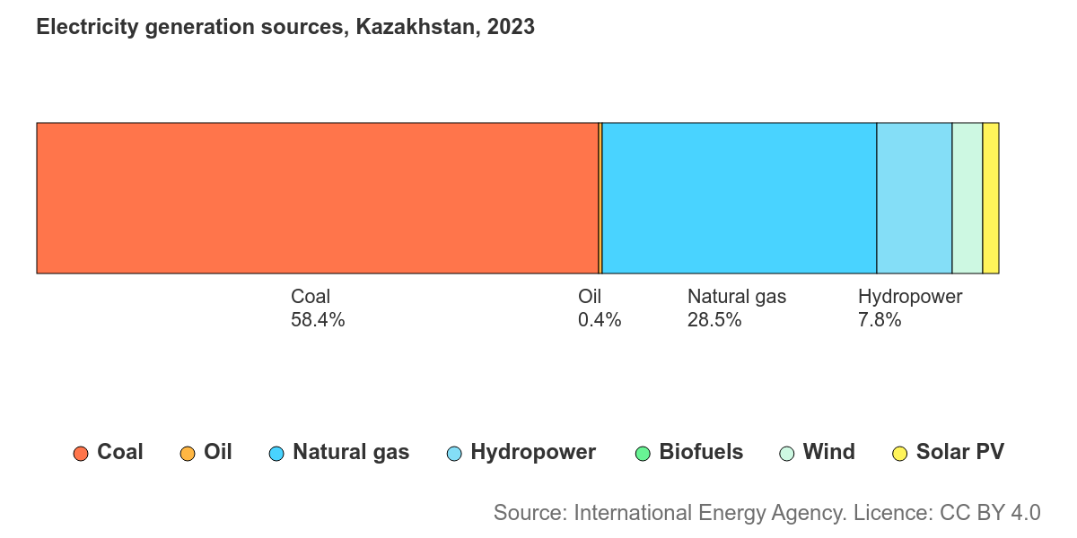 International Energy Agency - Electricity generation sources, Kazakhstan, 2023