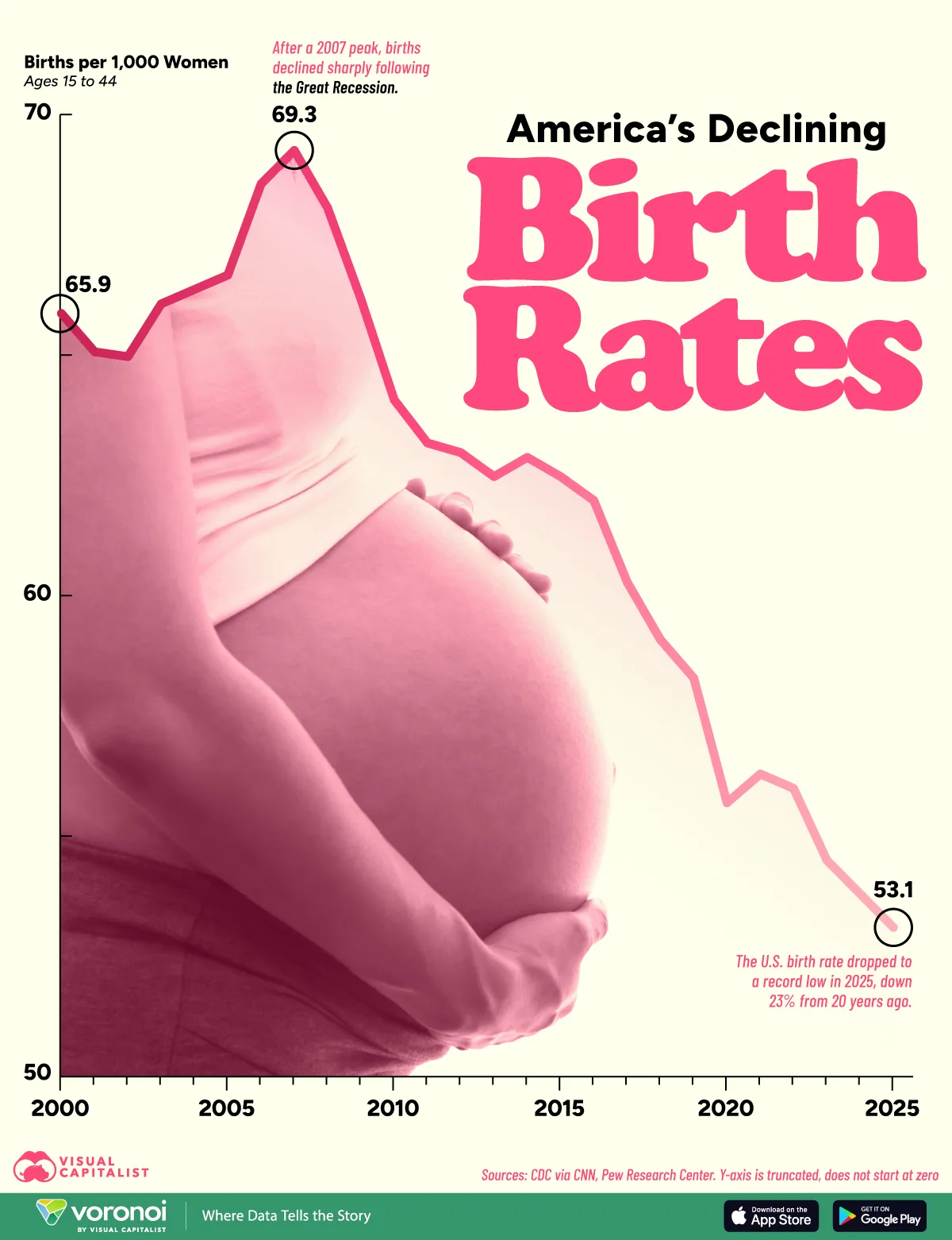 Graphic showing how U.S. birth rate hit record low in 2025, continuing a decades-long decline.