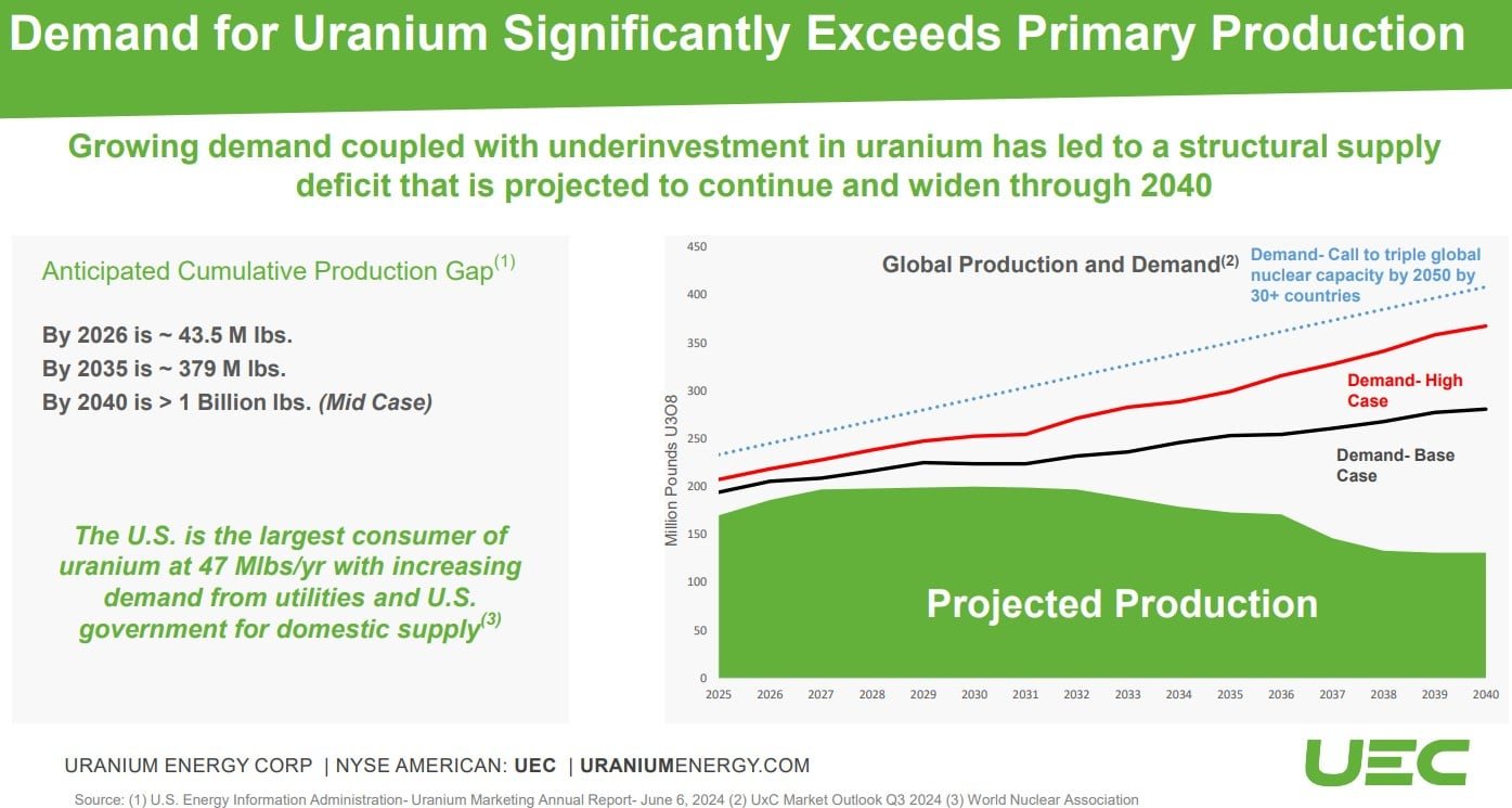 uranium demand and supply UEC