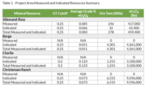 UEC Christensen Ranch resources