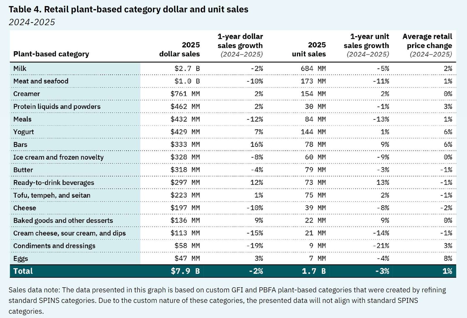 Source: Total market = SPINS Natural Grocery Channel + SPINS Conventional Multi Outlet Channel + SPINS Convenience Channel (powered by Circana)