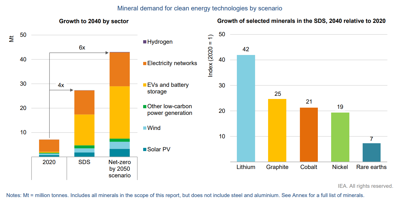 critical mineral demand net zero by IEA