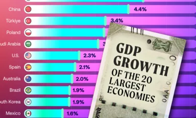 Part of a bar chart showing 2026 projected GDP growth for the world's 20 largest economies