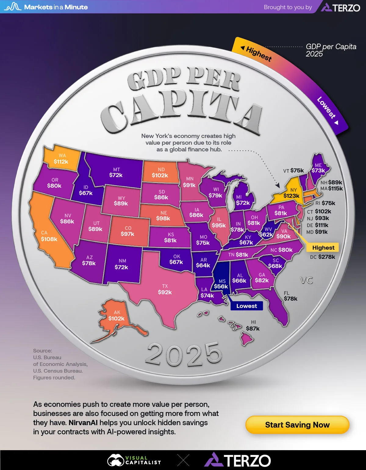 A U.S. map of GDP per capita by state showing that Washington D.C. has the highest at $278,000 per person.