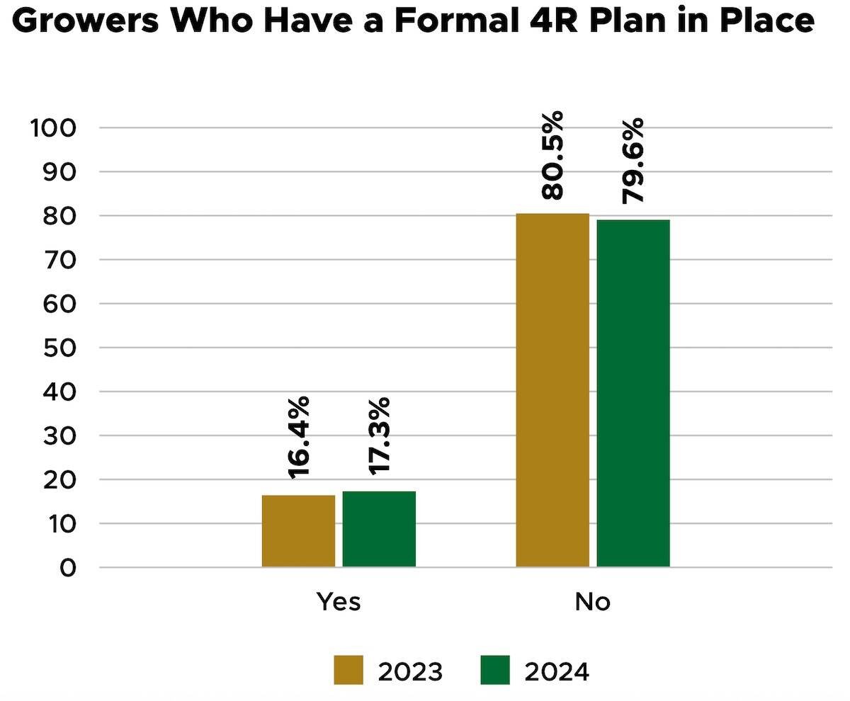 graph showing surveyed canadian farmers who have 4r plan in place, 2024 over 2023