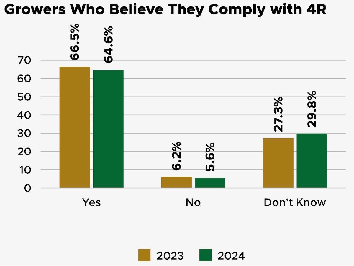 graph showing surveyed canadian farmers who believe they are 4R compliant, 2024 over 2023