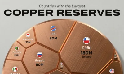 Graphic showing global copper reserves.