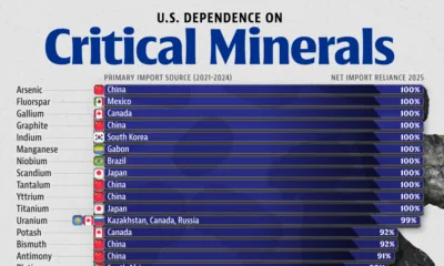 This chart shows America’s net import reliance for critical minerals in 2025, along with the primary countries supplying them between 2021 and 2024.