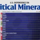 This chart shows America’s net import reliance for critical minerals in 2025, along with the primary countries supplying them between 2021 and 2024.