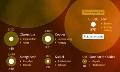 This chart shows critical minerals sitting in U.S. mining waste, revealing how discarded materials exceed current import levels.
