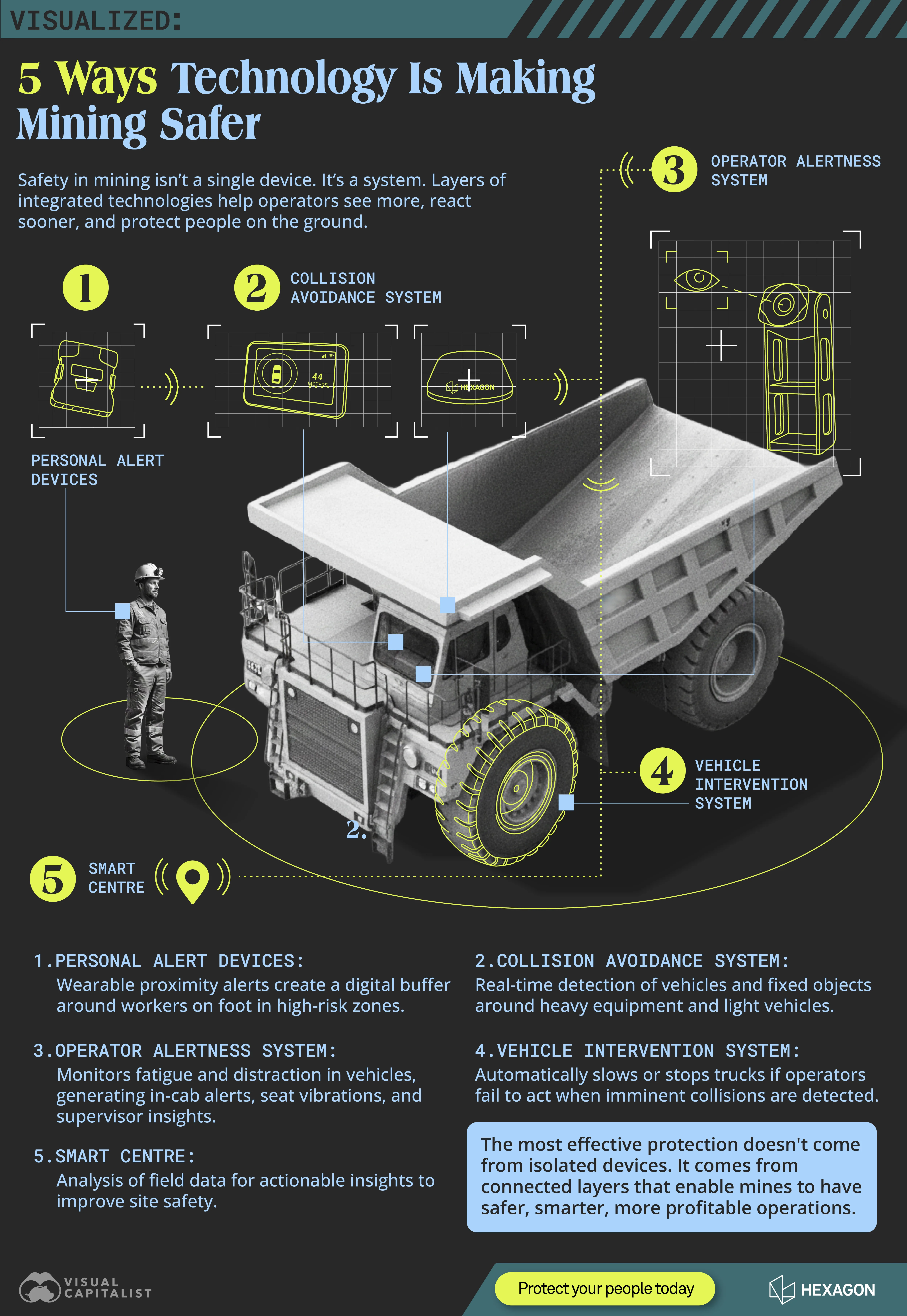 This graphic highlights 5 ways mining safety tech is improving safety operations in mining.