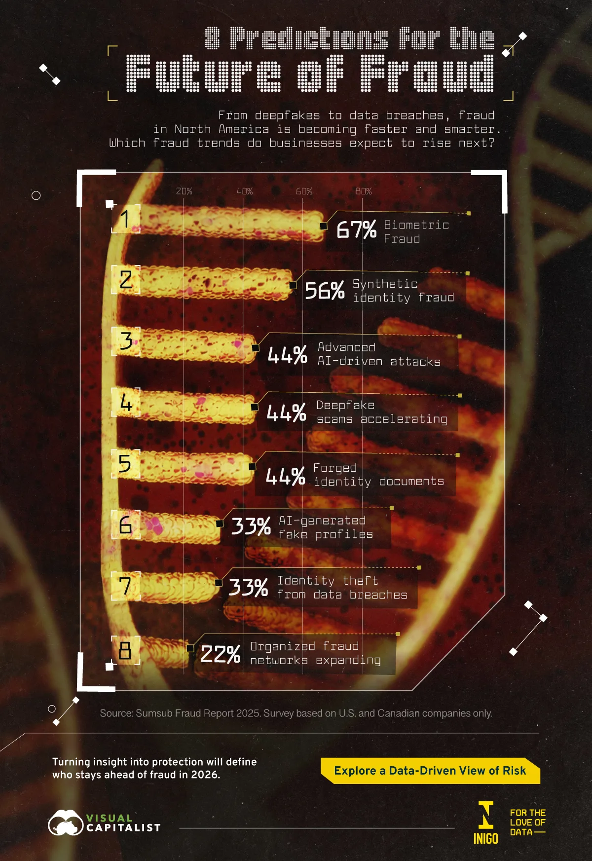 Bar chart showing the top 8 fraud trends expected to grow in 2026 from a survey of North American businesses.