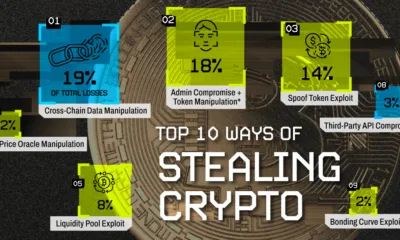 Part of an expanded tree map showing the top ten ways hackers steal crypto.