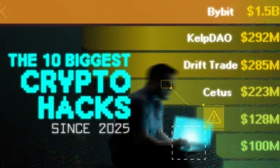 Bar chart showing the biggest crypto hacks by losses since 2025.