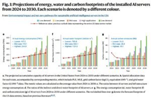 US data centers energy and carbon emissions