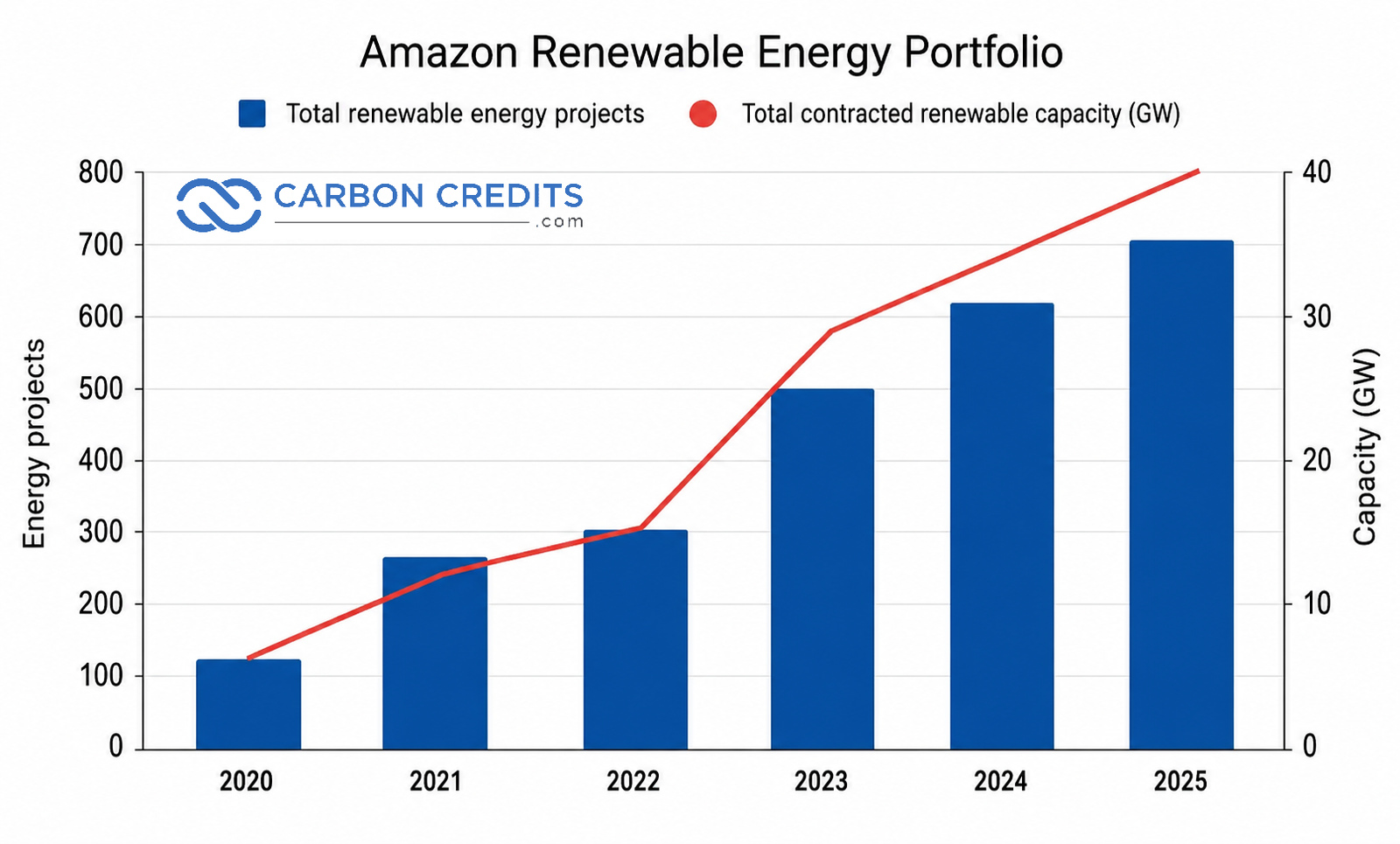 Amazon clean renewable energy portfolio