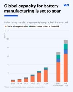 global capacity battery manufacturing iea