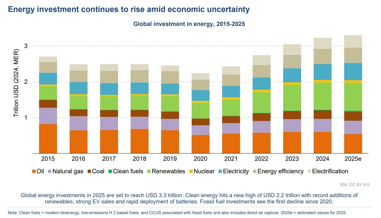 global clean energy investment 2025 by IEA