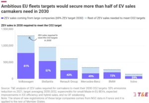 EU electric vehicle target 2030