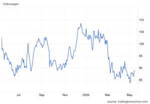 Volkswagen VOW3 stock price