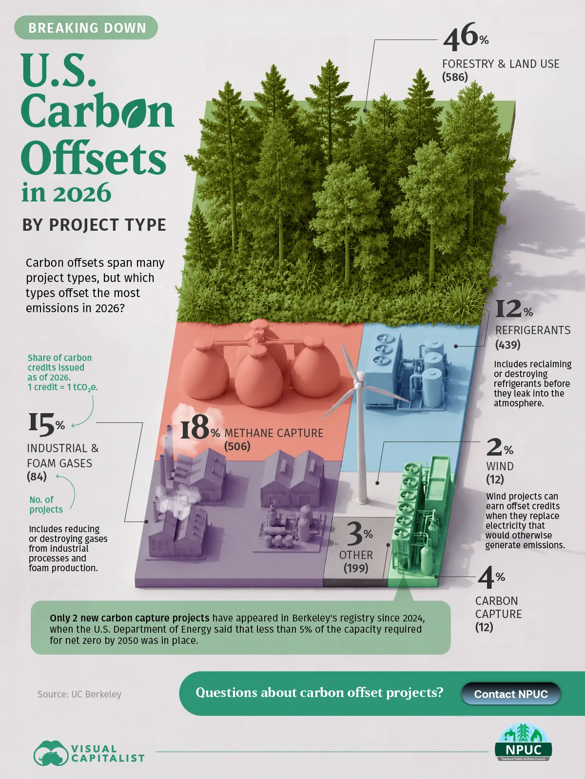 A treemap graphic showing carbon offsets by type in 2026.