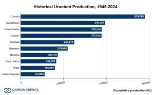 uranium production by country 2024