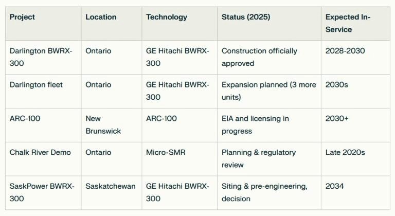 Canada nuclear SMR project timeline