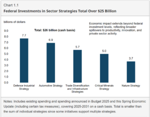 Canada investment in private sector Canada strong fund
