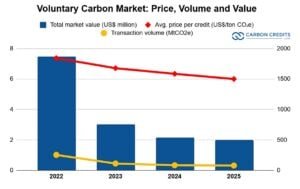 voluntary carbon market vcm price volume and value 2025