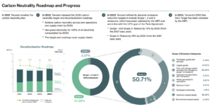 Tencent carbon neutrality roadmap and progress 2024