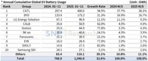 CATL dominate global ev battery use