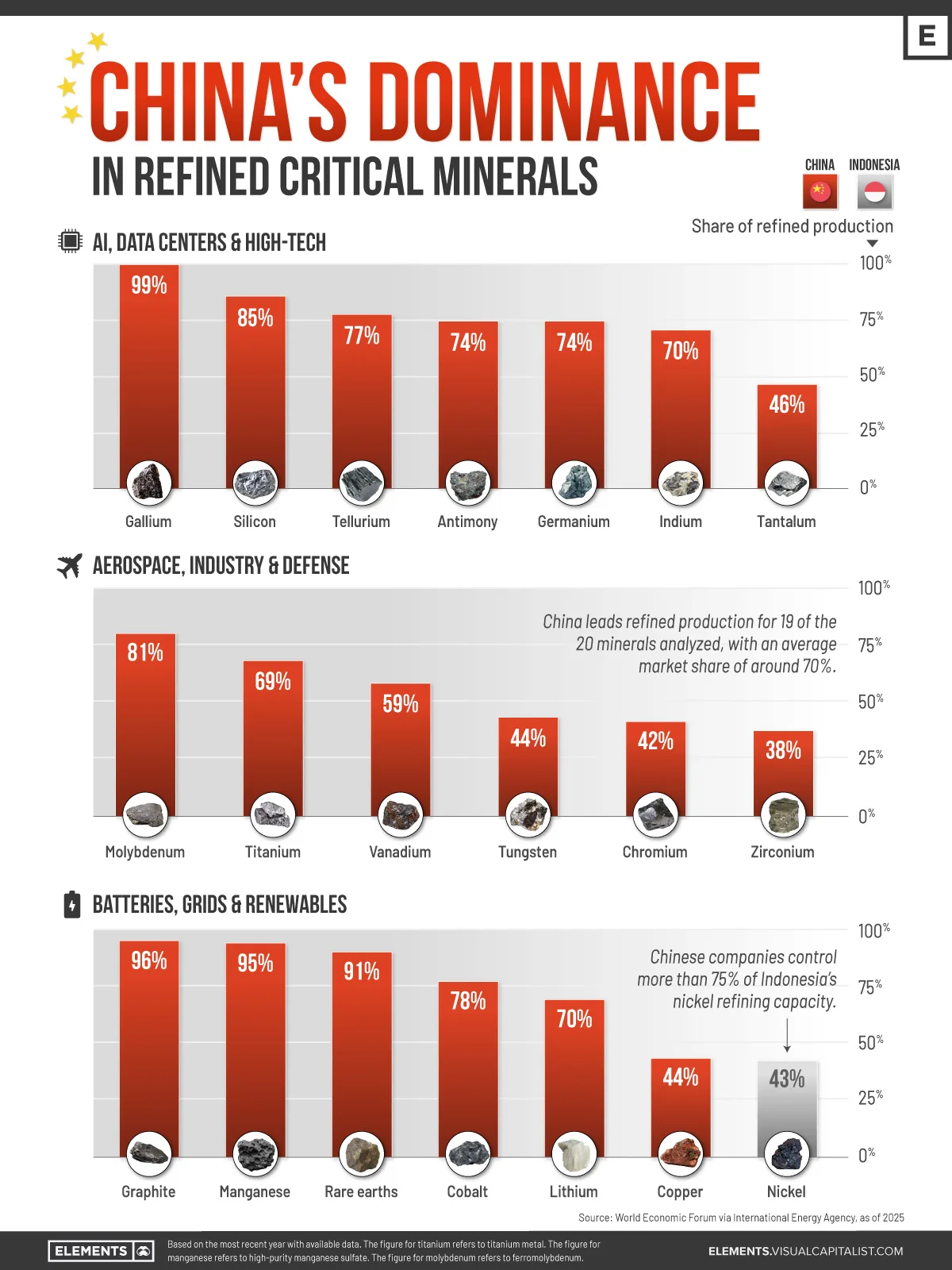 Graphic visualizing China’s dominance in refined critical minerals, with leading market share across battery, AI, and defense supply chains.