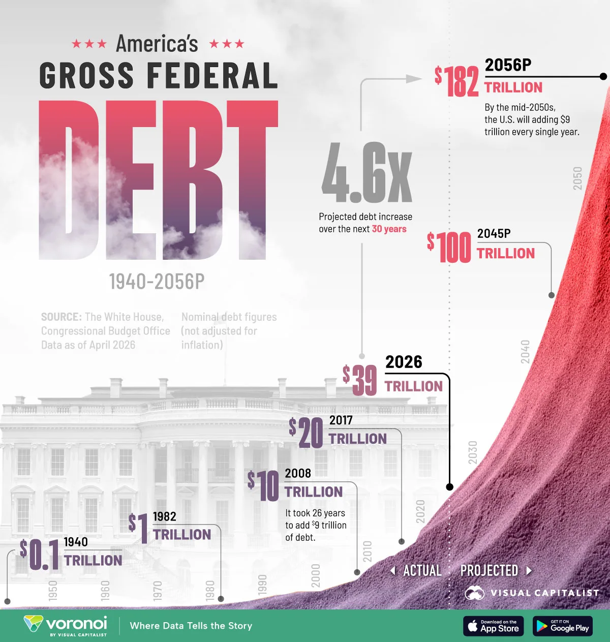 Chart showing history of U.S. Federal Government Debt and projections to 2056