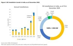 india solar and wind installations 2025