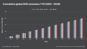 global GHG emissions 2026