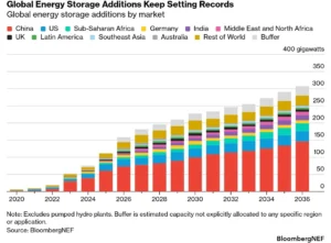 global energy storage BNEF