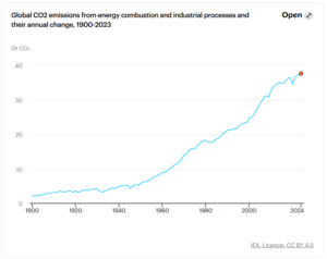 Global CO2 emissions from energy combustion and industrial processes