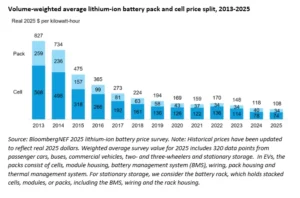 lithium ion battery pack cost BNEF