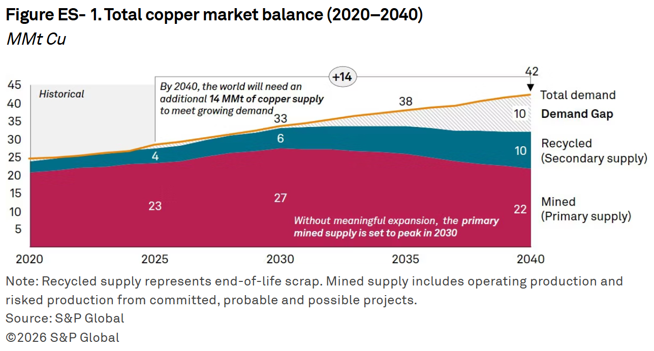 copper market 2040 s&p global