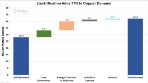 copper demand by electrification 2040