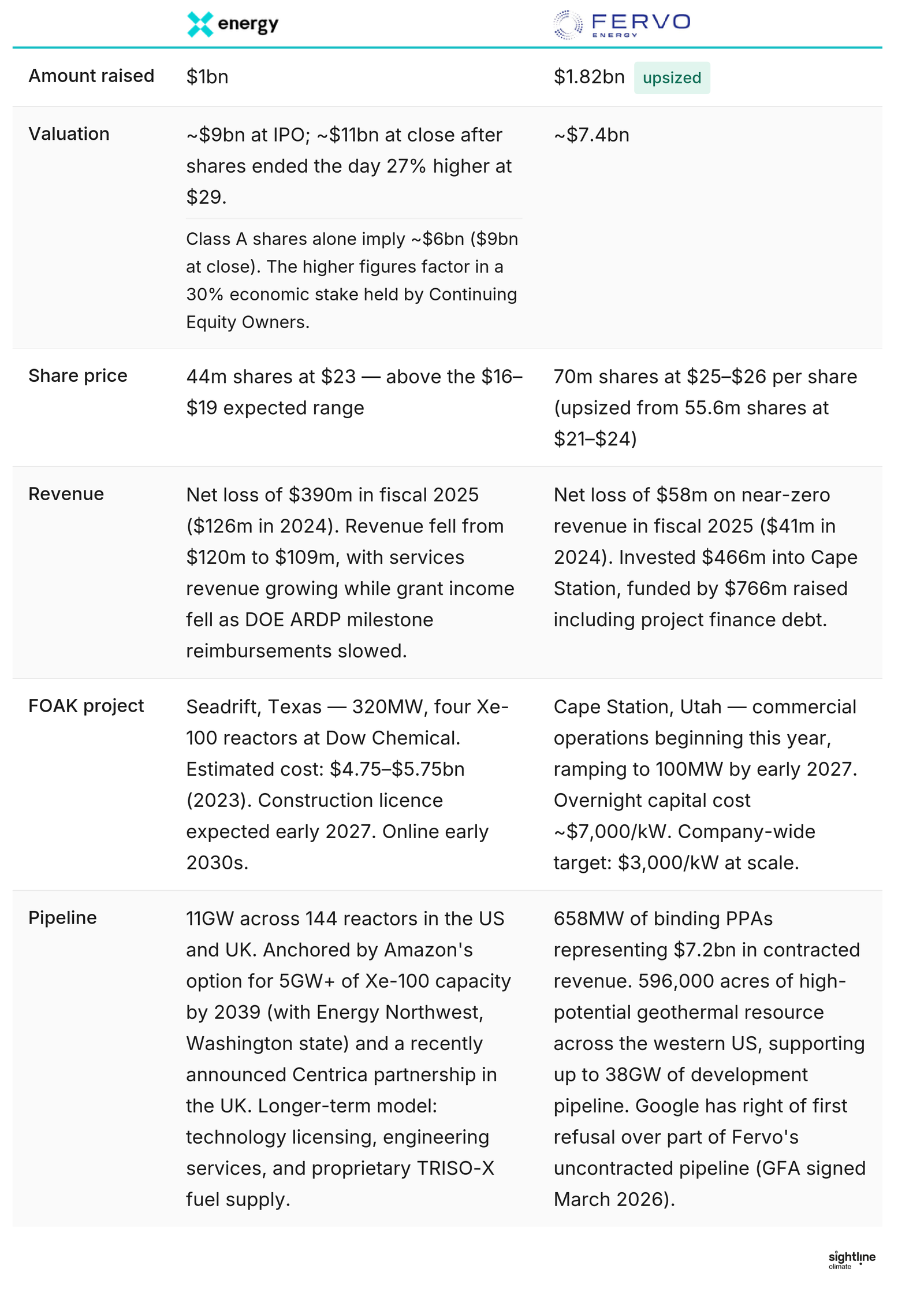 🌎 Fervo and X-energy's IPOs draw clean firm's cost curve #295