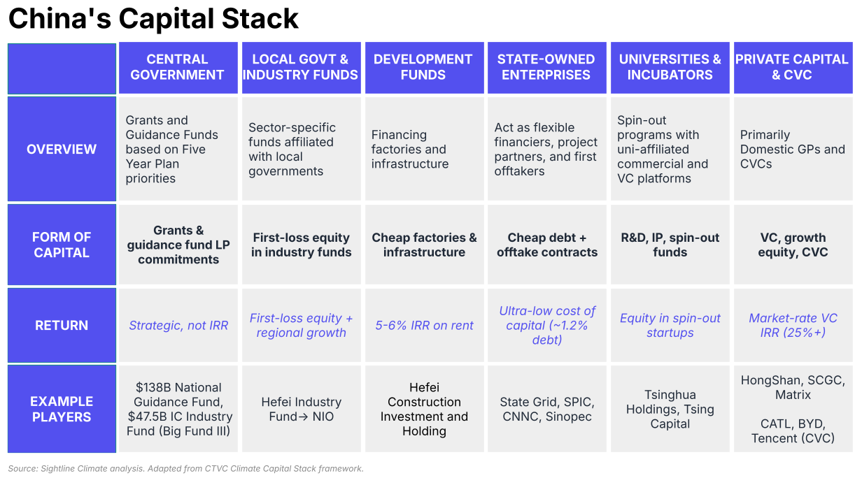 🌏 An insider’s look at China’s Climate Capital Stack