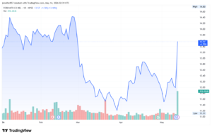 Ford F stock price
