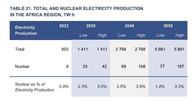 Nuclear electricity