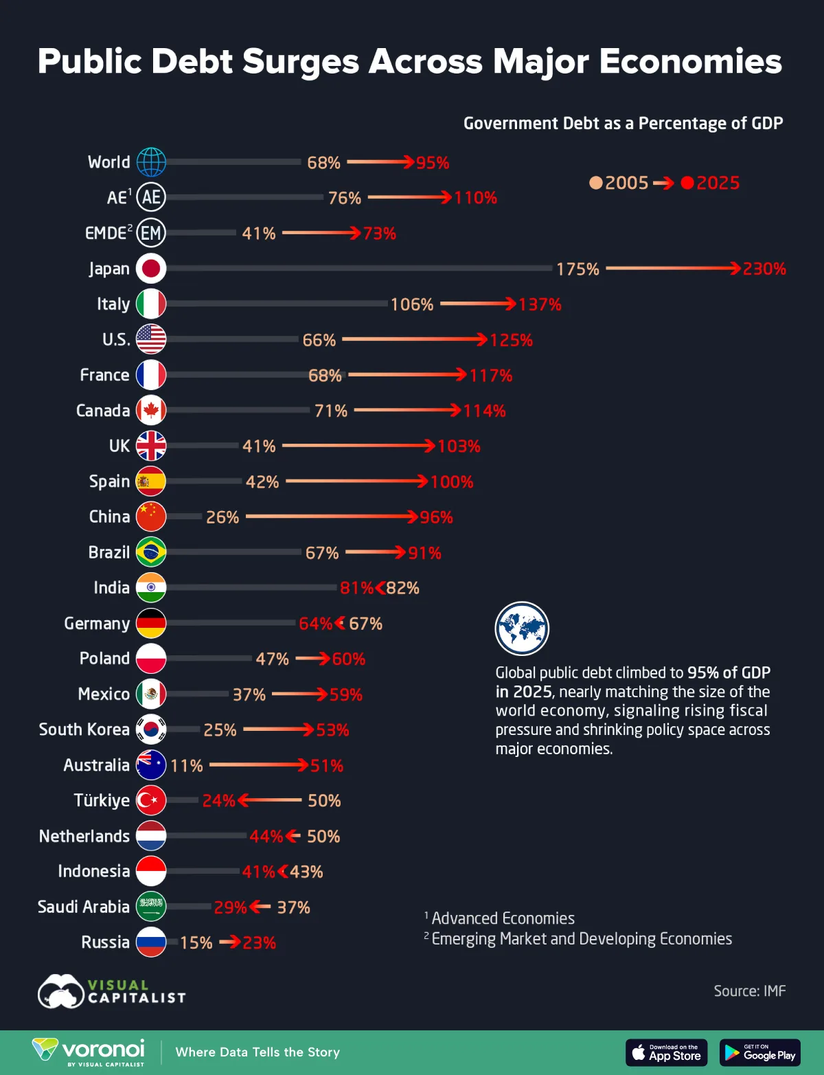 Bar chart showing public debt across major economies