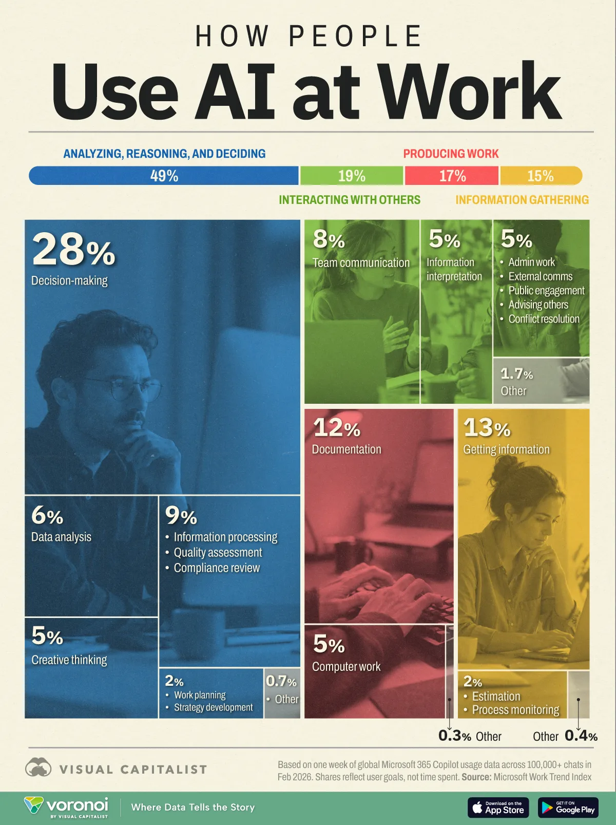 Treemap showing how people use AI at work in 2026.